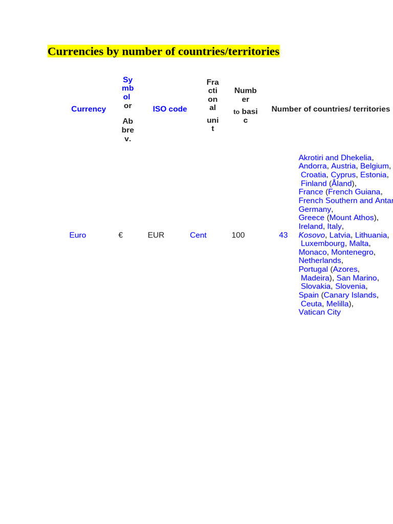 Currencies and countries | PDF | International Finance | Numismatics