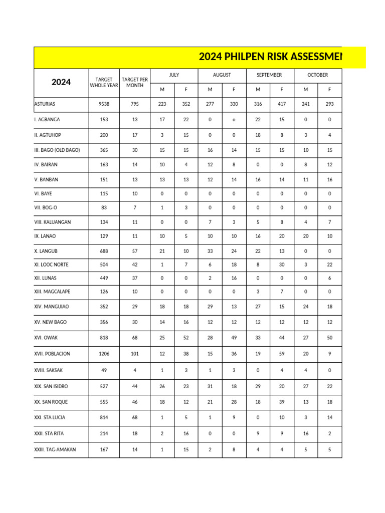 2024 PhilPen Risk Assessment Data | PDF