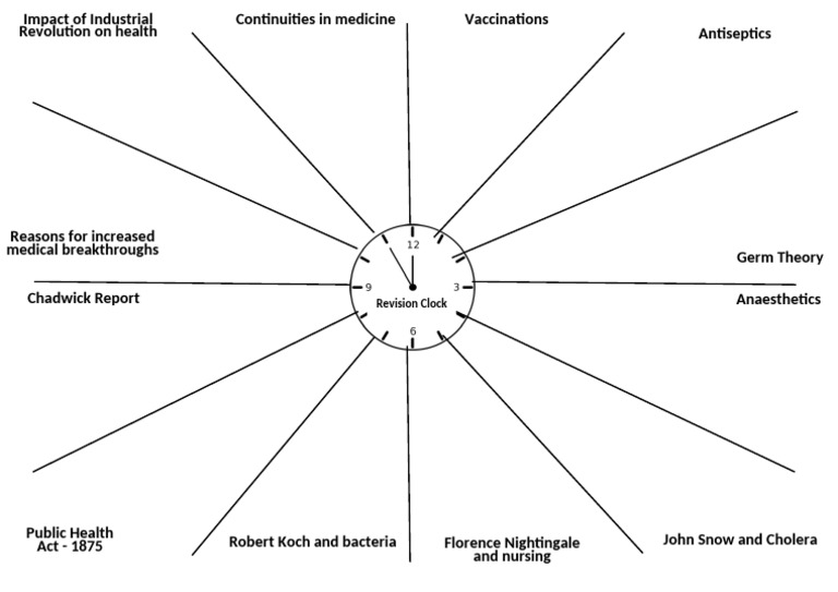 Revision Clock - Georgian and Victorian Medicine | PDF