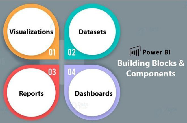 Components of Power Bi | PDF