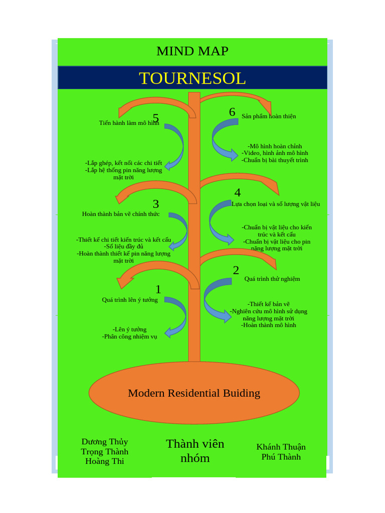 Mind Map | PDF