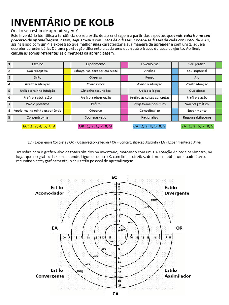 Inventário de Estilos de Aprendizagem Kolb | PDF | Aprendizado | Abstração