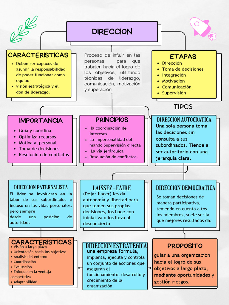 Direccion - Mapa Conceptual | PDF | Liderazgo | Toma de decisiones