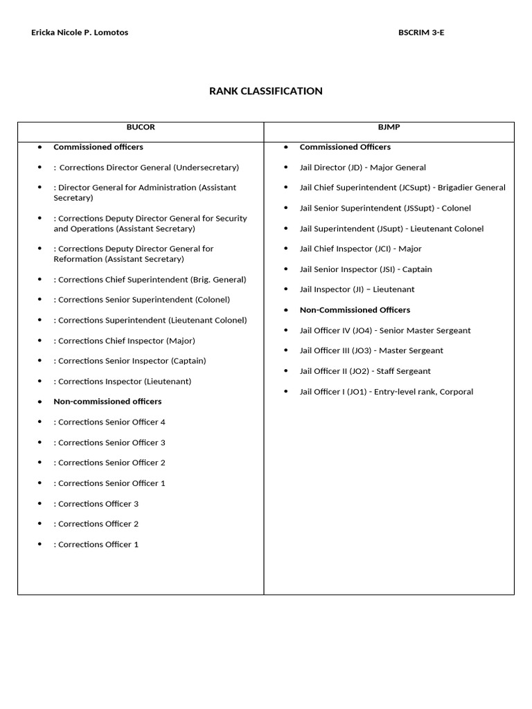 BUCOR and BJMP Rank Classification Guide | PDF | Inspector | Lieutenant
