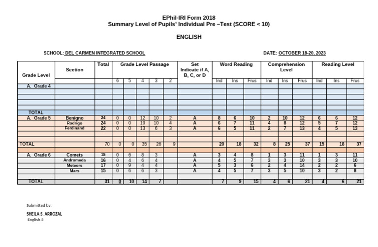 ORAL - DCIS Summary Phil IRI PRE TEST | PDF
