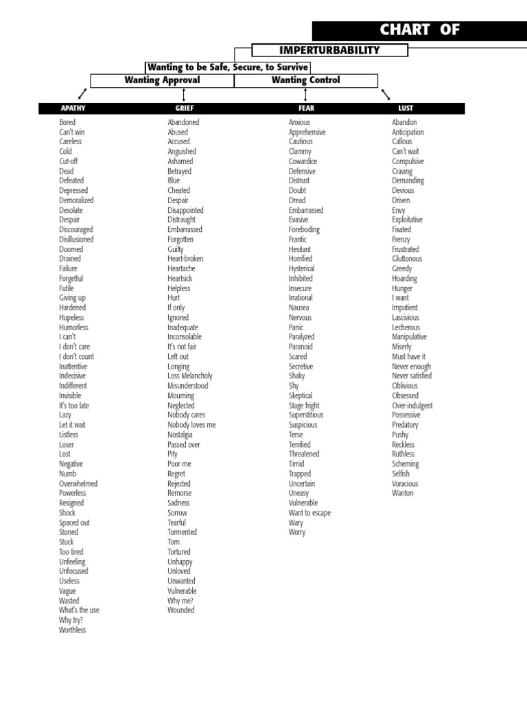 Emotional Vocabulary and Feeling Charts | PDF | Psychology | Emotions