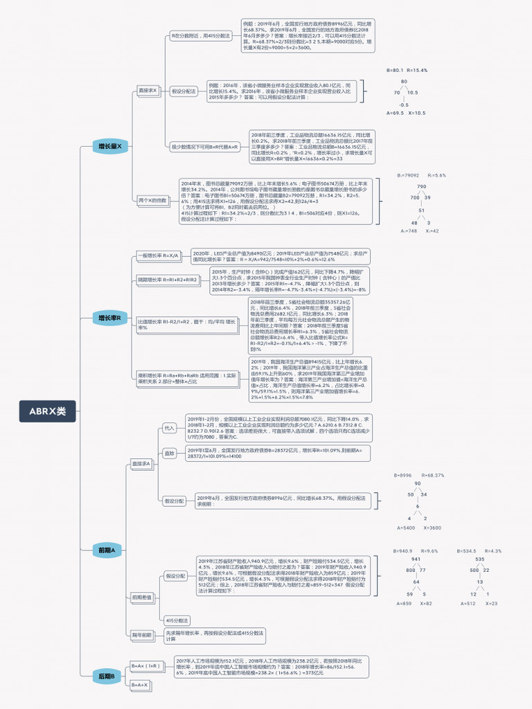 花生十三】资料分析思维导图| PDF