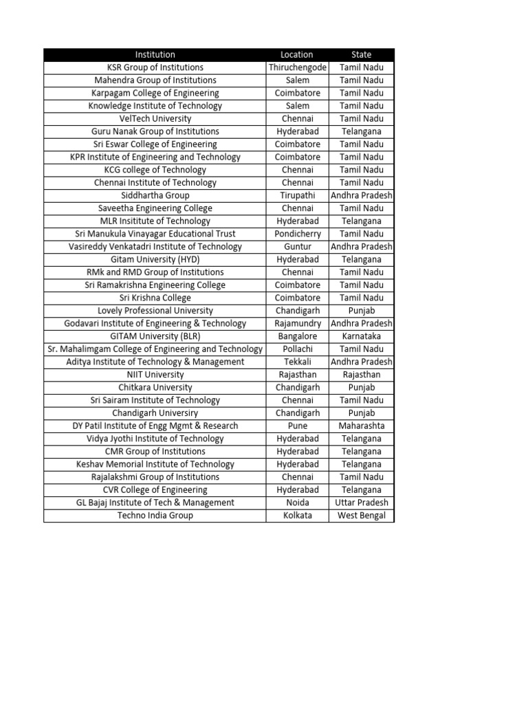 12th College List for 2025 | PDF