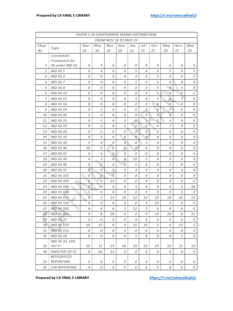 CA Final Marks Distribution Nov 2018 - May 2023 | PDF | Economies | Risk