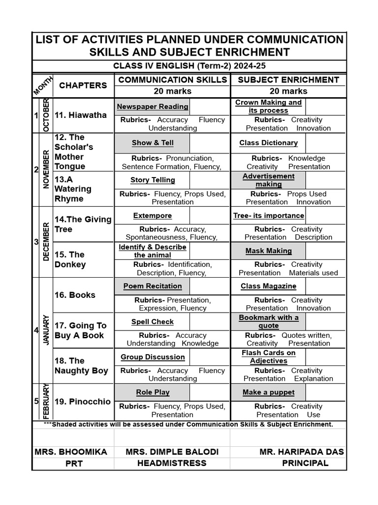 Class IV & V Communication Activities 2024-25 | PDF | Fluency