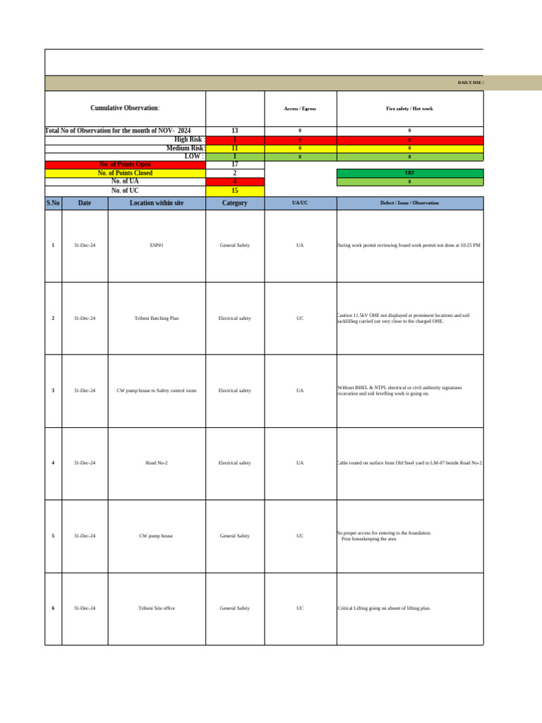 Daily HSE Audit Report - Dec 2024 | PDF