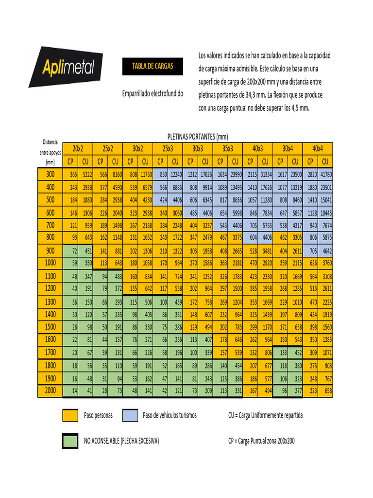Tabla de Cargas para Estructuras | PDF