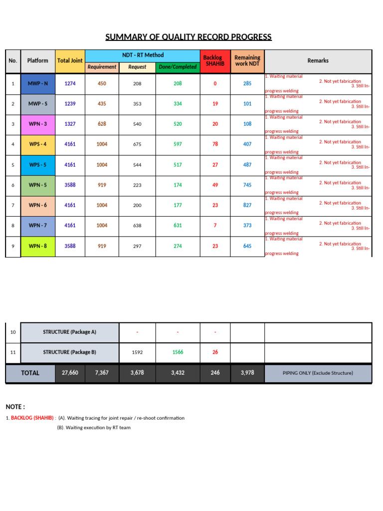 Quality Record Progress Summary | PDF | Nondestructive Testing ...