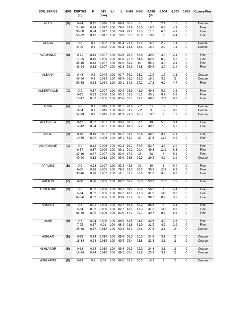 Soil Series Data and Characteristics | PDF
