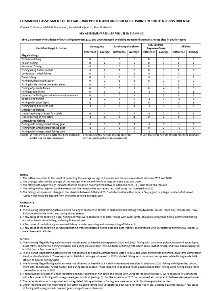 South Negros IUU Fishing Assessment | PDF | Agar | Oceanography