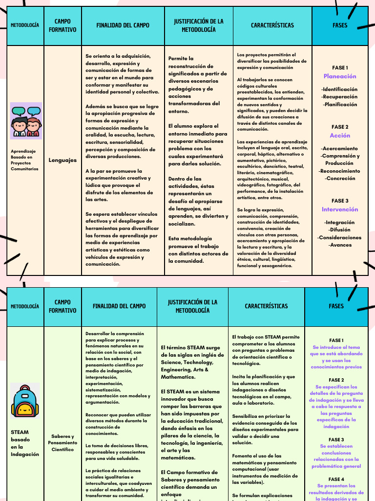 3 Metodologías de Trabajo Por Proyectos en El Aula | PDF | Pensamiento ...