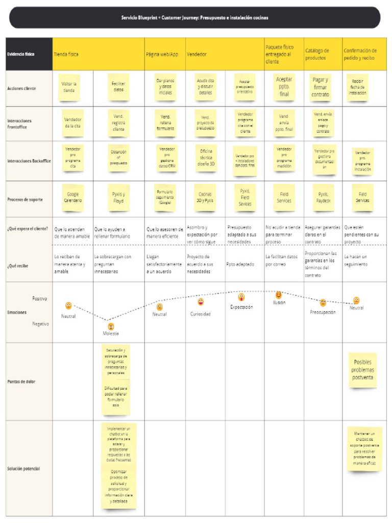 Blueprint y Customer Journey | PDF