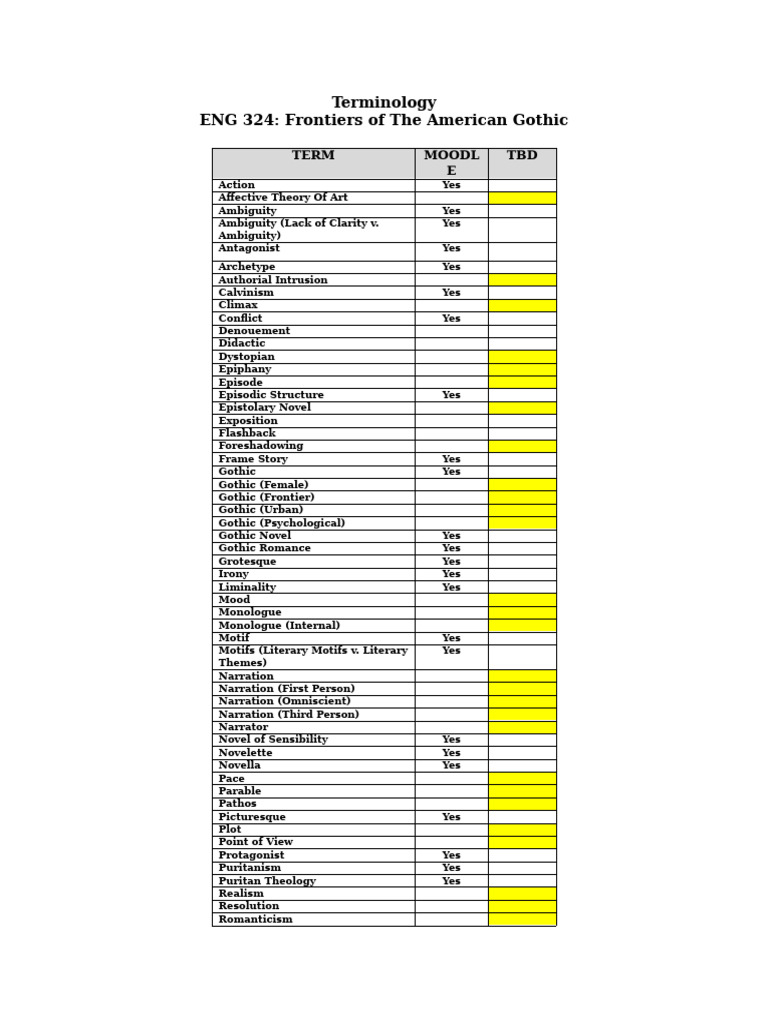 ENG 260 - Terminology - Course Checklist | PDF