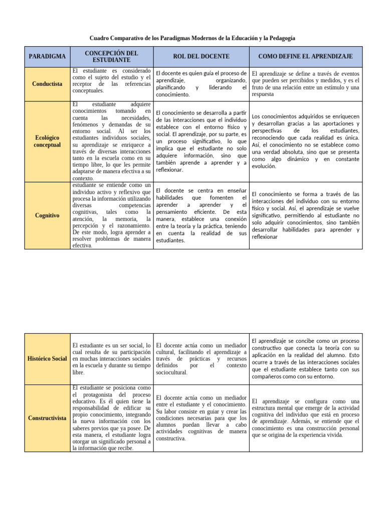 Comparativa de Paradigmas Educativos | PDF | Aprendizaje | Maestros