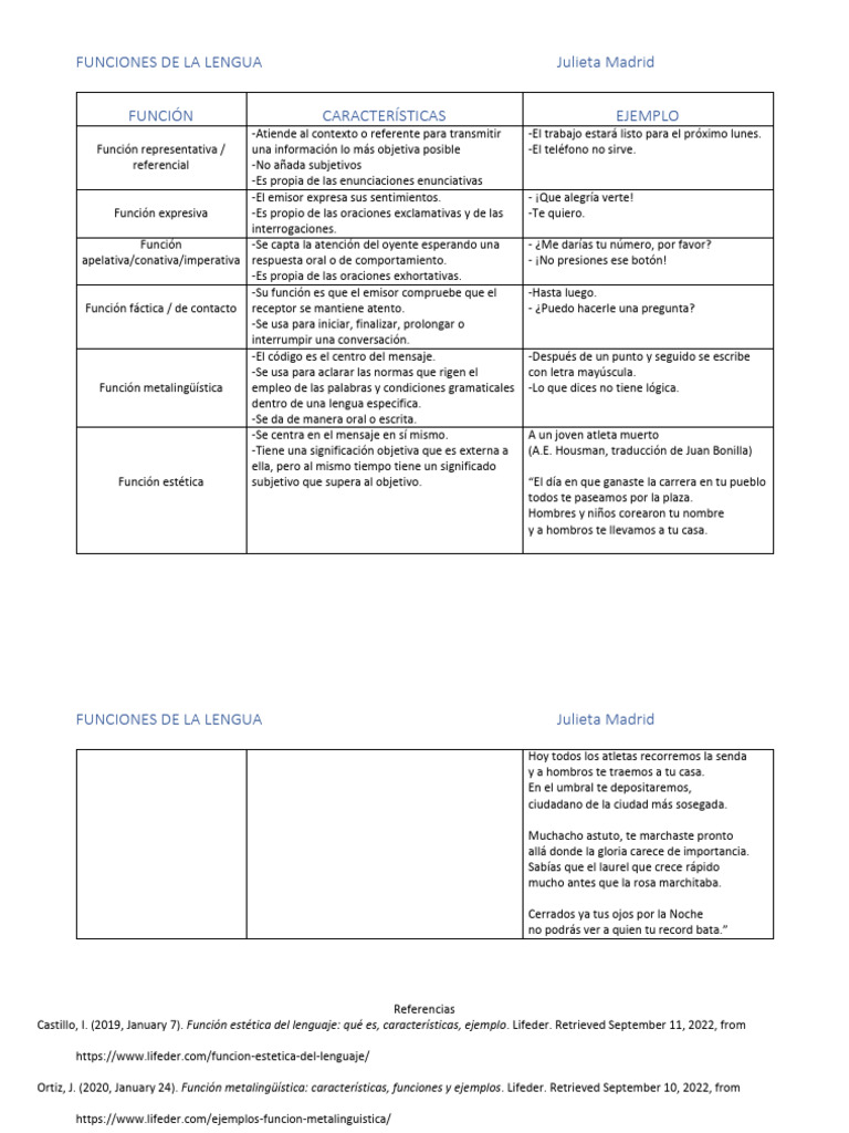 Cuadro sobre funciones de la lengua escrita y oral. Administración ...