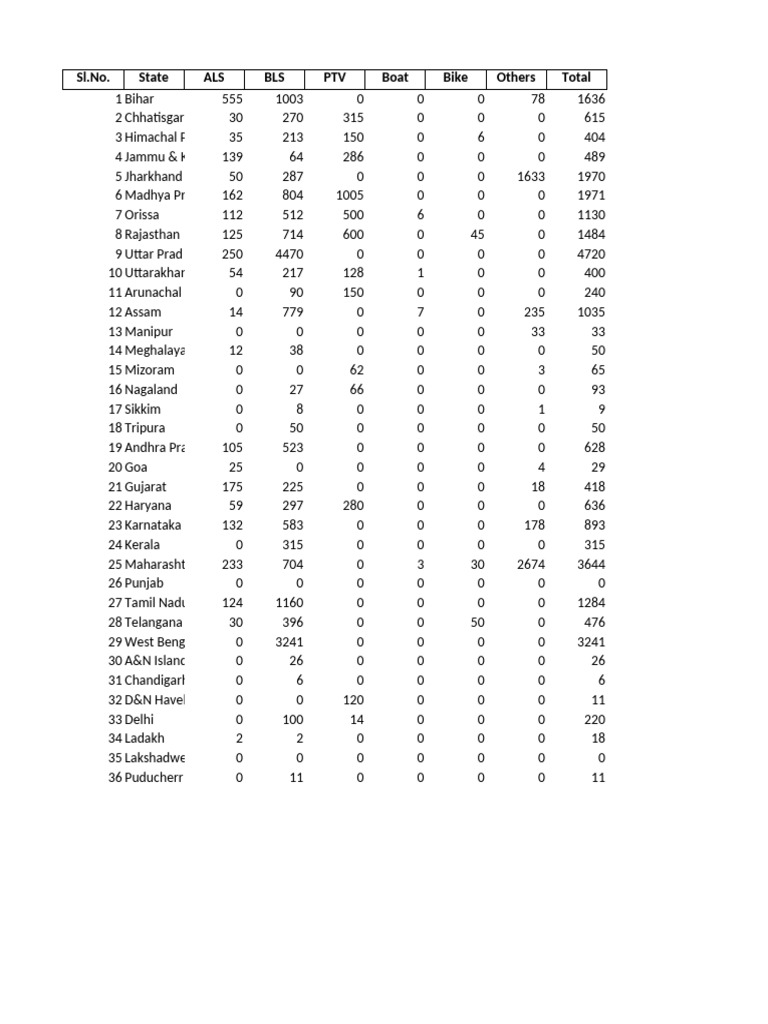 Picture Idea: State Wise Emergency Services Data
