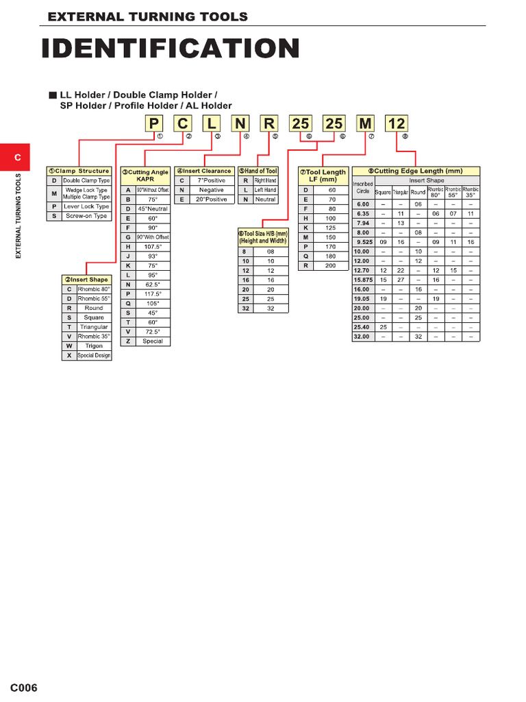 Identification External Tool Holder | PDF