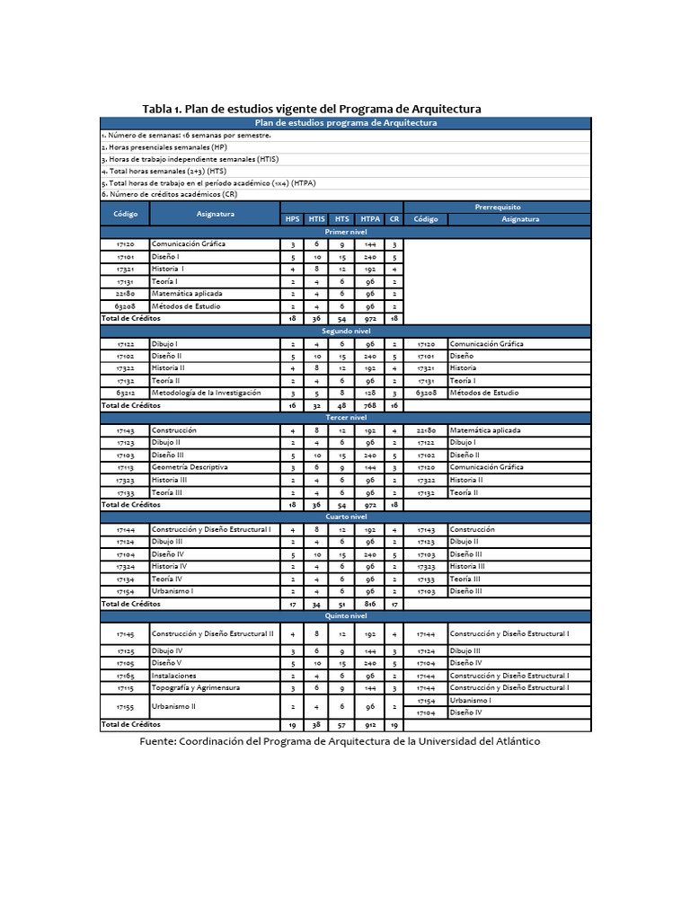 Plan de Estudios del Programa de Arquitectura | PDF | Crédito del curso