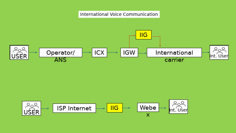 International Voice Communication Overview | PDF