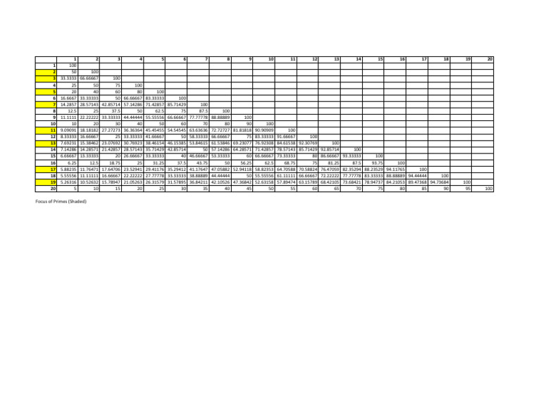 Tableau de Pourcentages Détaillé | PDF