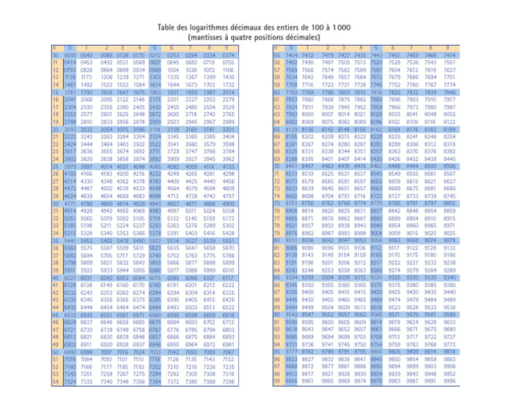 Logarithm Table: 100 to 1000 | PDF