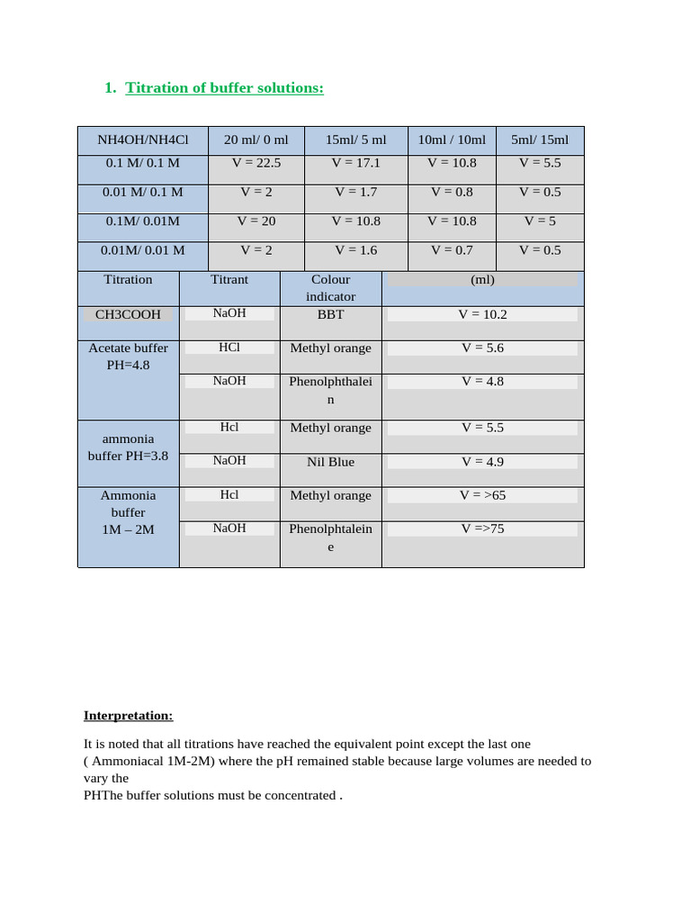 Documentsanstitre en | PDF | Titration | Chemistry