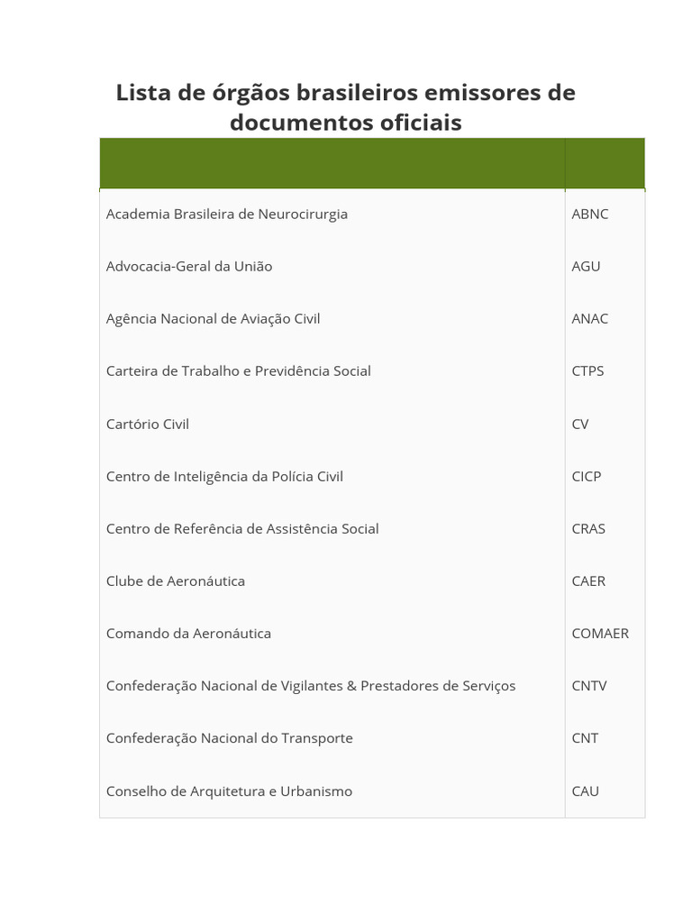 Órgãos Emissores de Documentos no Brasil | PDF | Polícia | Remédio
