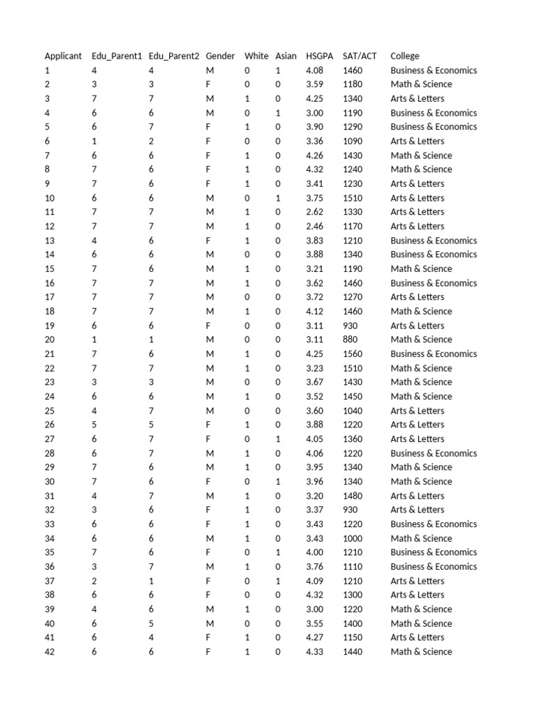 Applicant Data Summary 1319 CCH14 | PDF | Science | Mathematics