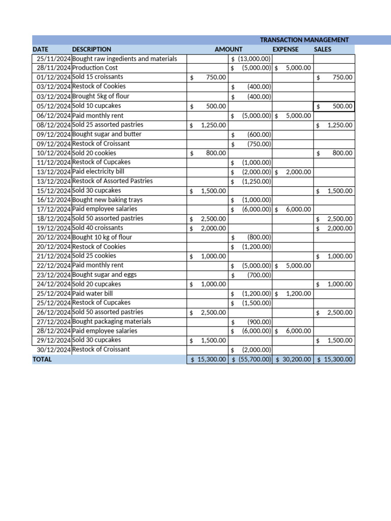 Monthly Transaction Management Report | PDF | Revenue | Inventory