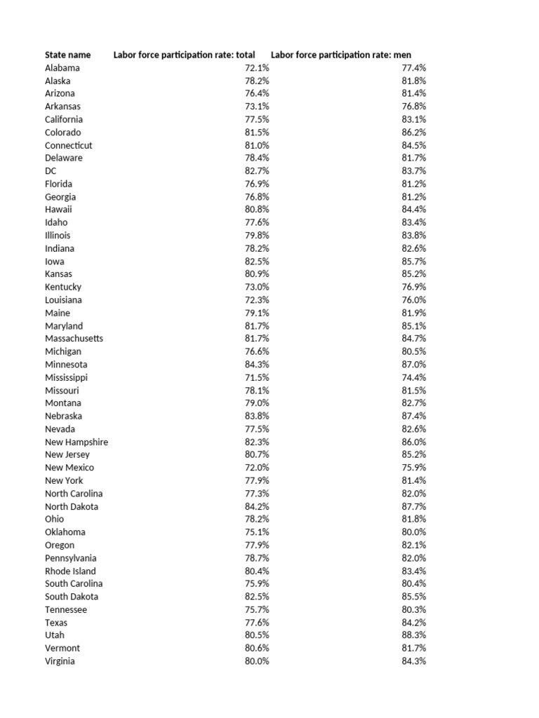 US Labor Force Participation Rates | PDF | The United States | Society ...