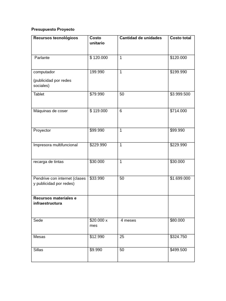 Presupuesto Detallado del Proyecto | PDF