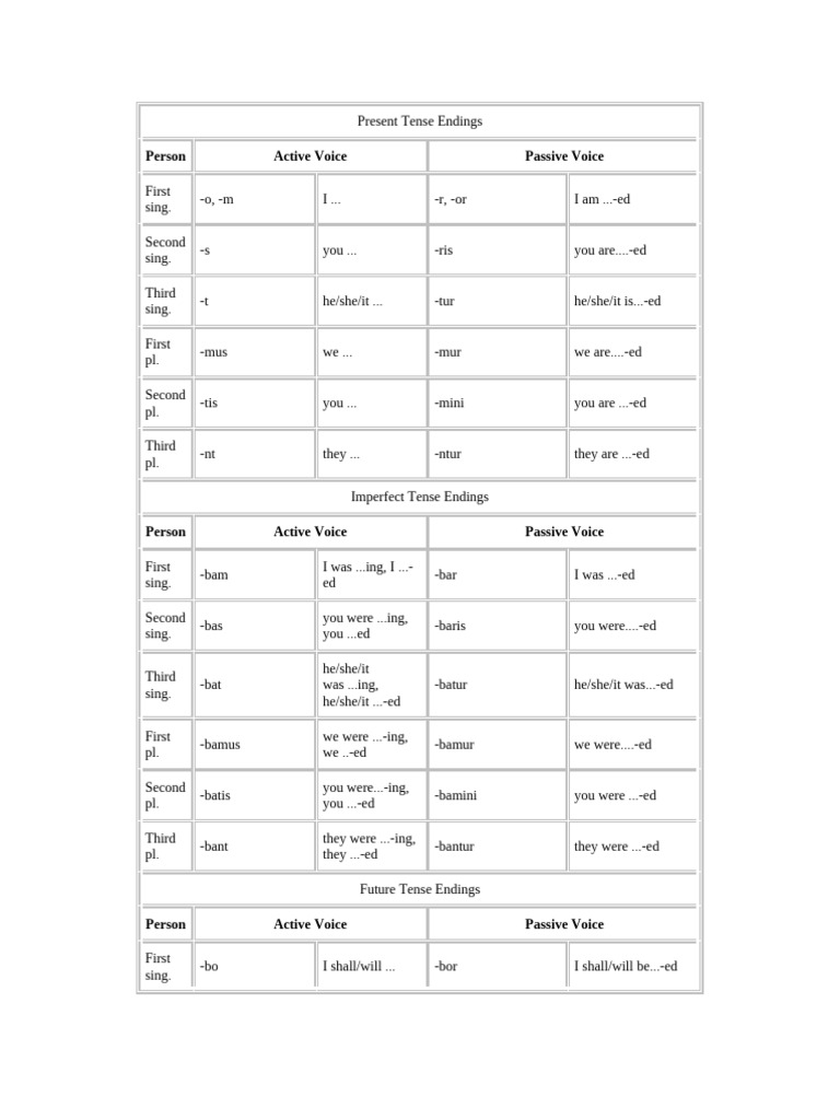 Active and Passive Voice Endings | PDF | Grammatical Tense | Perfect ...