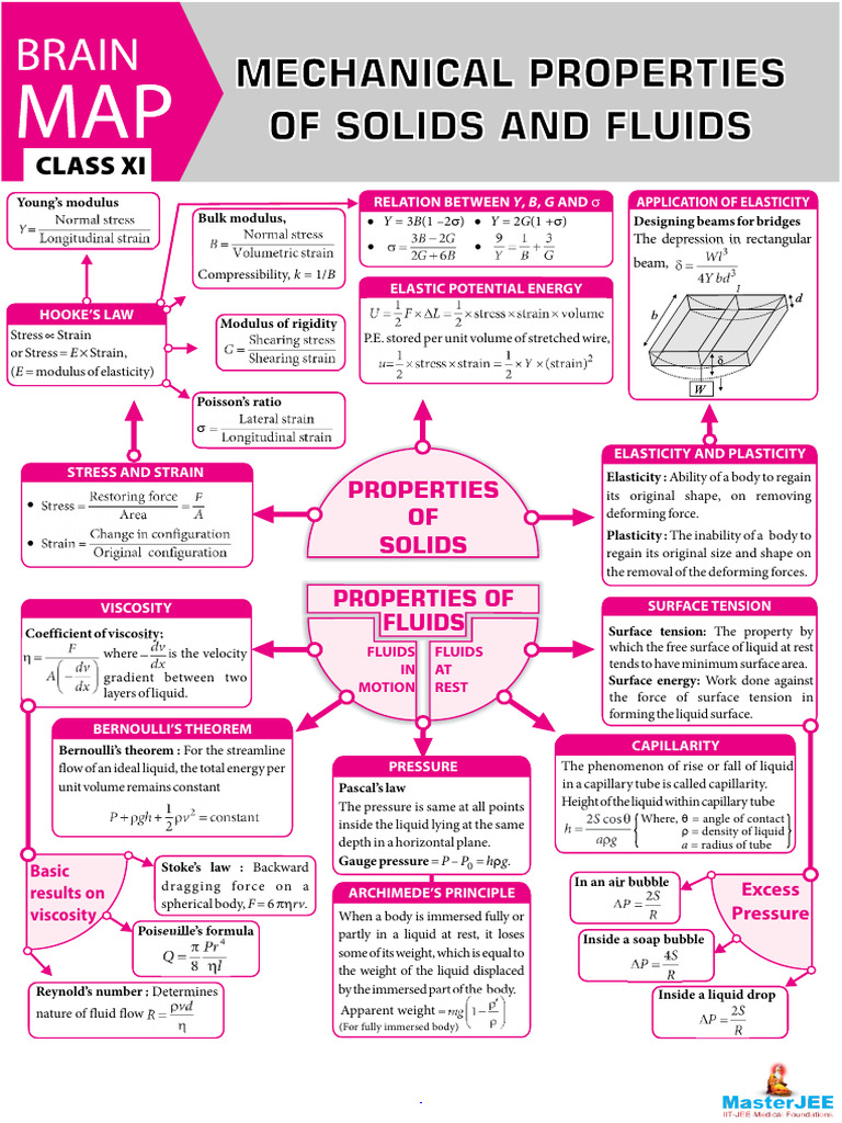 Class 11 Mechanical Properties of Solids and Fluids | PDF | Liquids ...