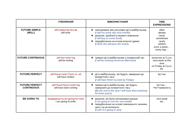 Future Tenses | PDF