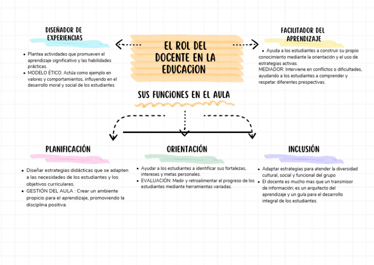 Rol del Docente en la Educación Integral | PDF | Maestros | Aprendizaje