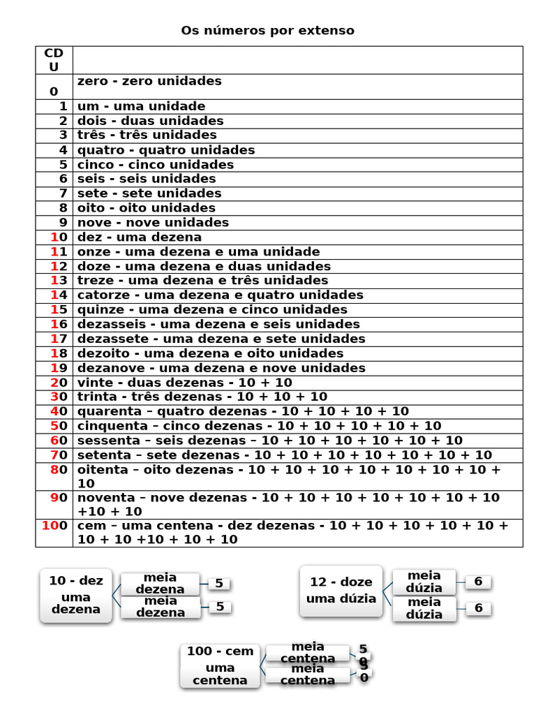 Números por Extenso: Guia Completo | PDF
