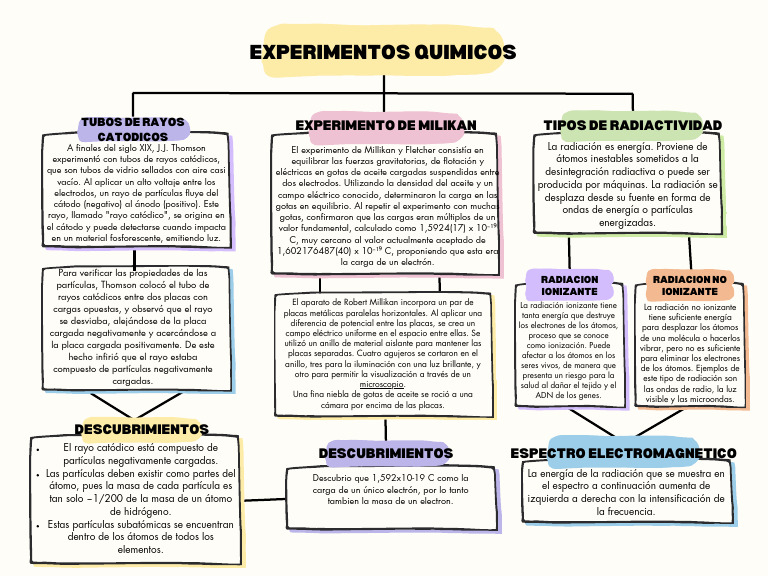 Experimentos de Thomson y Millikan | PDF | Radiación | Electrón