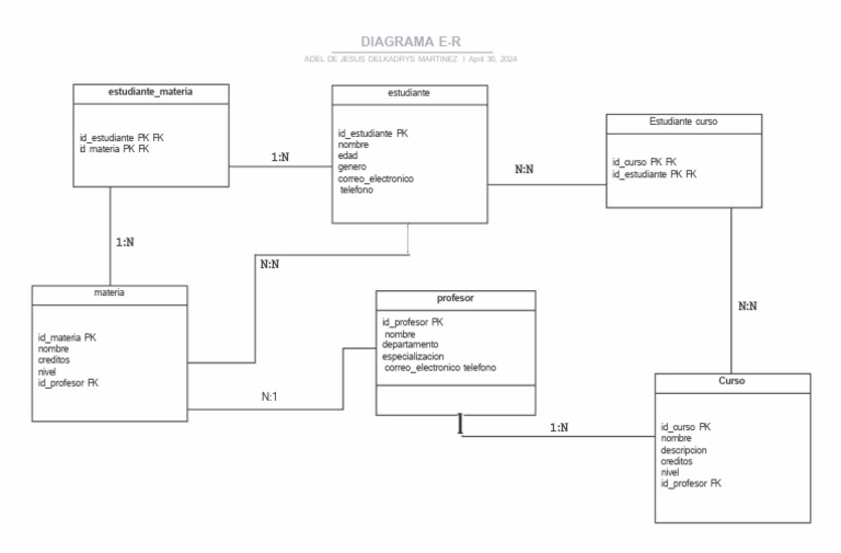 DIAGRAMA E-R | PDF