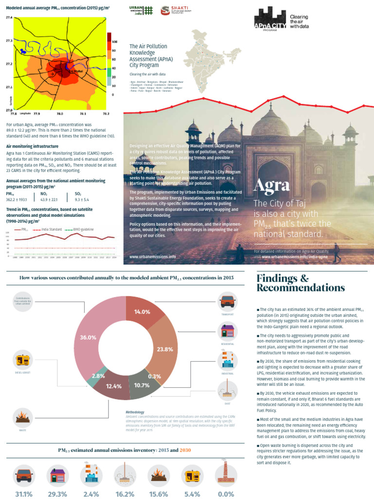 Agra PM2.5 Pollution Analysis 2015 | PDF | Air Pollution | Particulates