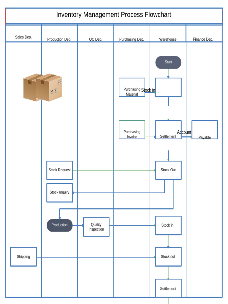 Inventory Management Flowchart | PDF