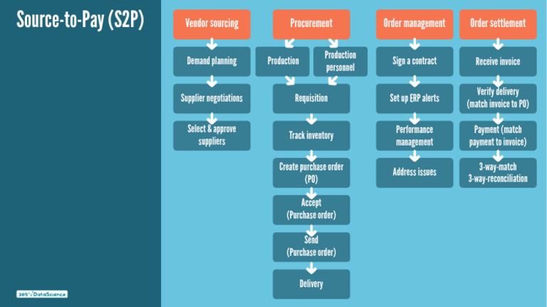 Source-to-Pay (S2P) PDF | PDF