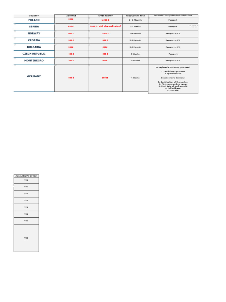 Work Permit Costs and Requirements in Europe | PDF