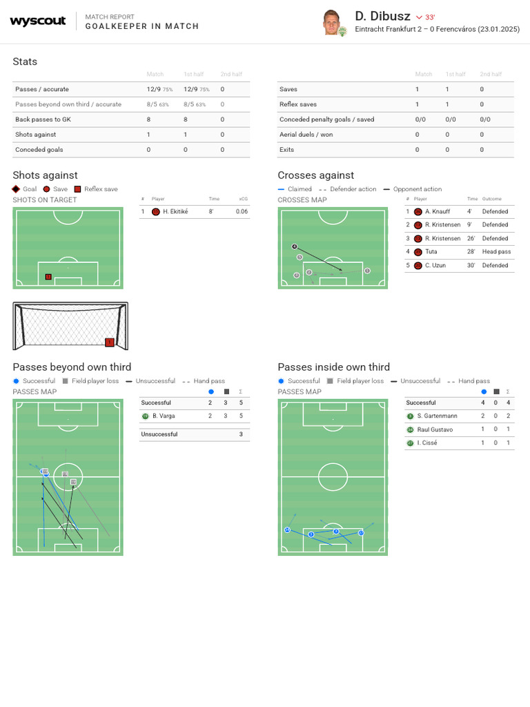 Eintracht Frankfurt vs Ferencváros Match Stats | PDF | Team Sports | Sports