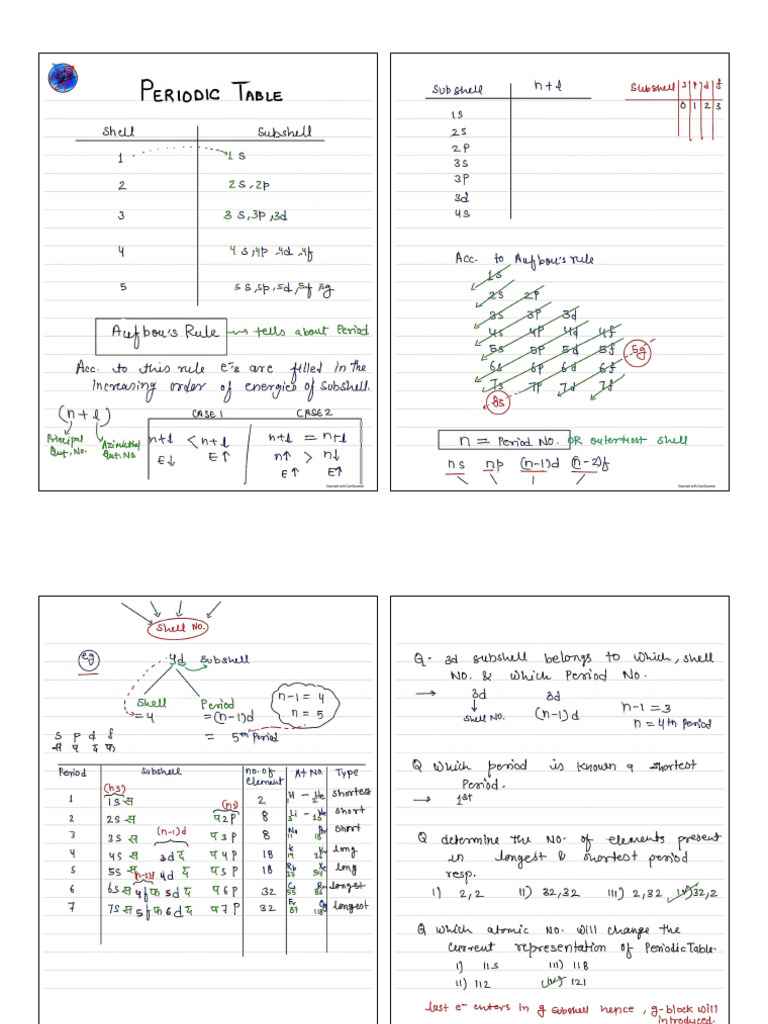 (Notes) Inorganic Chemistry RD SIR (Handwritten) | PDF