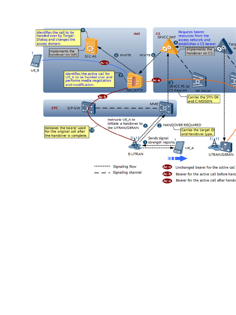 eSRVCC Handover Metrics Overview | PDF